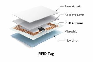 Diagram showing the layers of an RFID tag including face material, adhesive layer, RFID antenna, microchip, and inlay liner